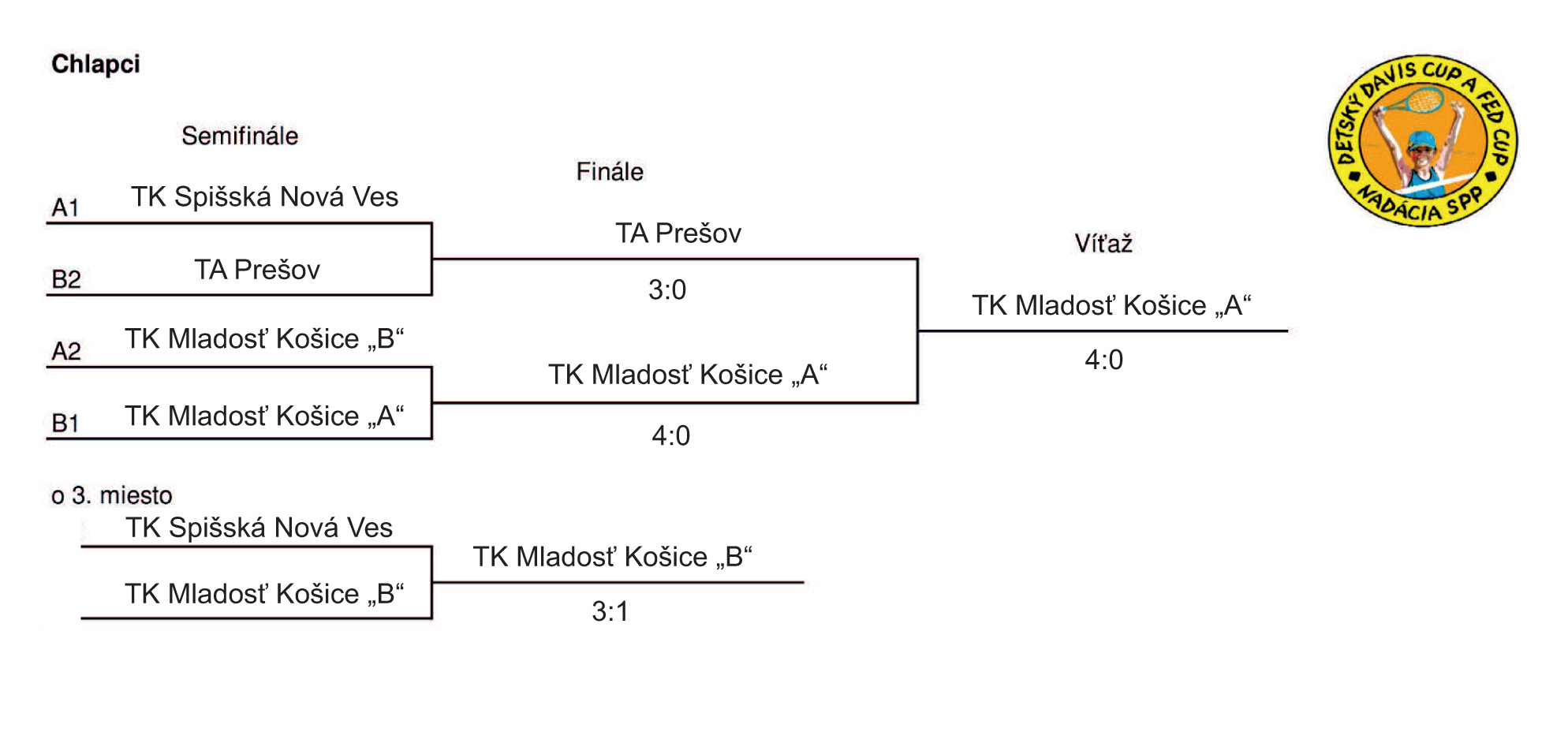 Výsledky CHLAPCI - DAVIS CUP regionálne finále SNV 2013 