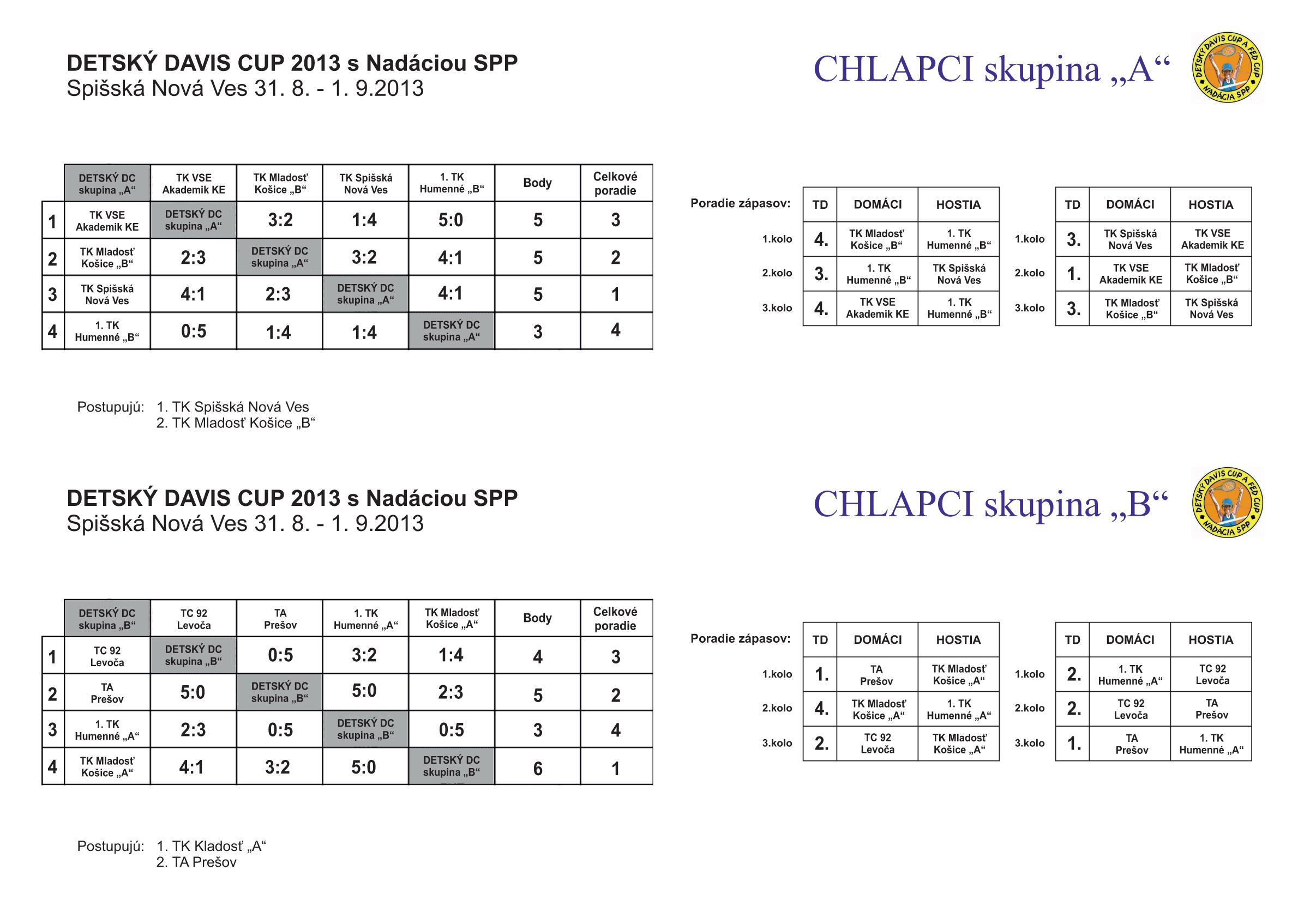 Výsledky CHLAPCI - DAVIS CUP regionálne finále SNV 2013 (tabuľky)