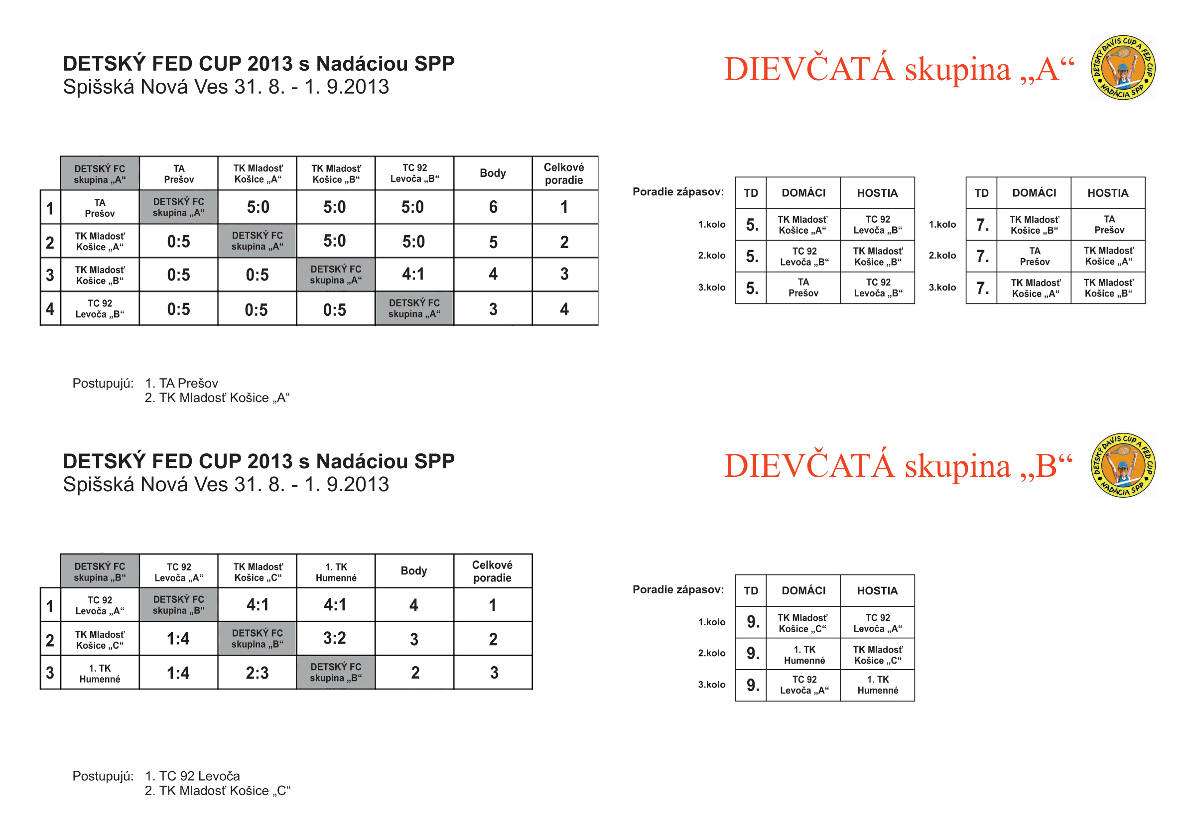 Výsledky DIEVČATÁ - DAVIS CUP regionálne finále SNV 2013 (tabuľky)